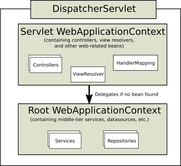 图21.2 Spring Web MVC中常见的context层级结构